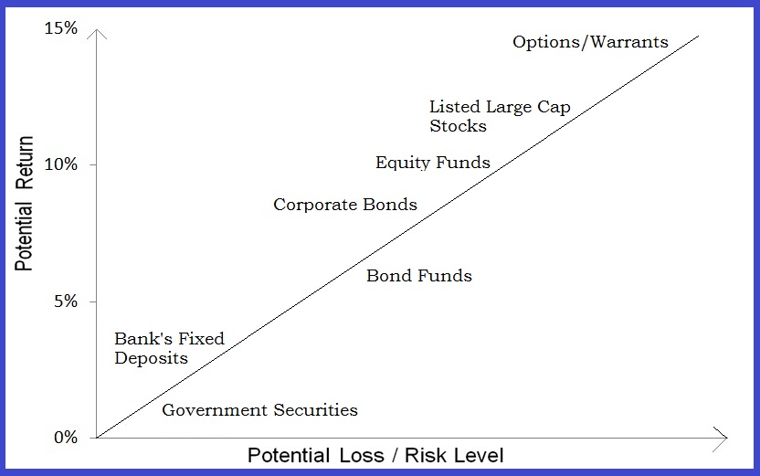 the fundamental relationship between risk and return