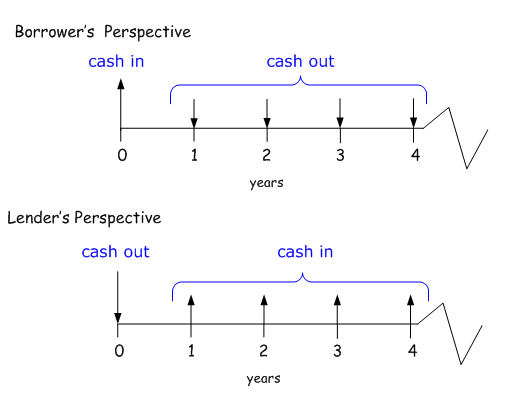 Диаграмма cash flow